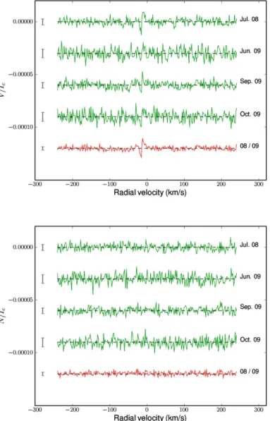 Fig. 2. Averaged Stokes V LSD profiles of Vega for different values of the Landé factor