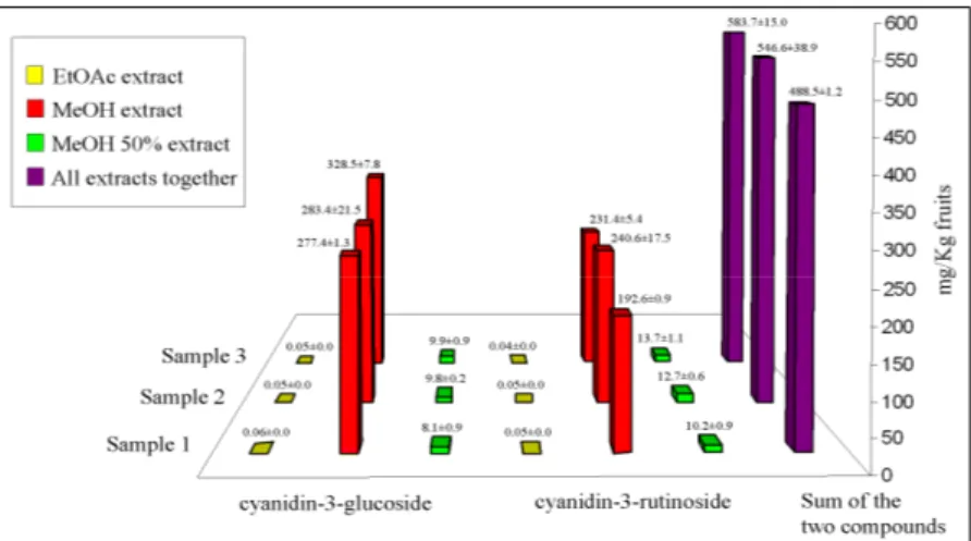 Fig 4: Anthocyanins quantification results from EtOAc, MeOH and MeOH50% extracts obtained from  Euterpe oleracea fruits