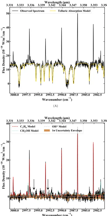 Figure 1. (A) Extracted iSHELL spectrum showing detections of C 2 H 6 , CH 3 OH, and OH * in Wirtanen on UT 2018 December 18