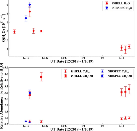 Figure 4. Top: water production rates in Wirtanen measured with iSHELL on December 14 and 19 ( Saki et al