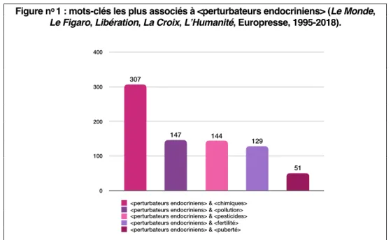 Figure n o  1 : mots-clés les plus associés à &lt;perturbateurs endocriniens&gt; (Le Monde,  Le Figaro, Libération, La Croix, L’Humanité, Europresse, 1995-2018)