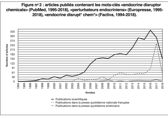 Figure n o  2 : articles publiés contenant les mots-clés &lt;endocrine disruptor  chemicals&gt; (PubMed, 2018), &lt;perturbateurs endocriniens&gt; (Europresse, 