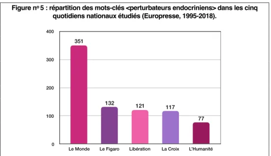 Figure n o  5 : répartition des mots-clés &lt;perturbateurs endocriniens&gt; dans les cinq  quotidiens nationaux étudiés (Europresse, 1995-2018)