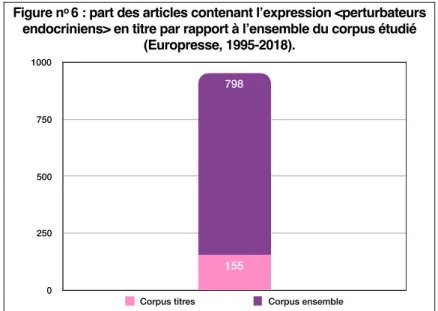 Figure n o  6 : part des articles contenant l’expression &lt;perturbateurs  endocriniens&gt; en titre par rapport à l’ensemble du corpus étudié 