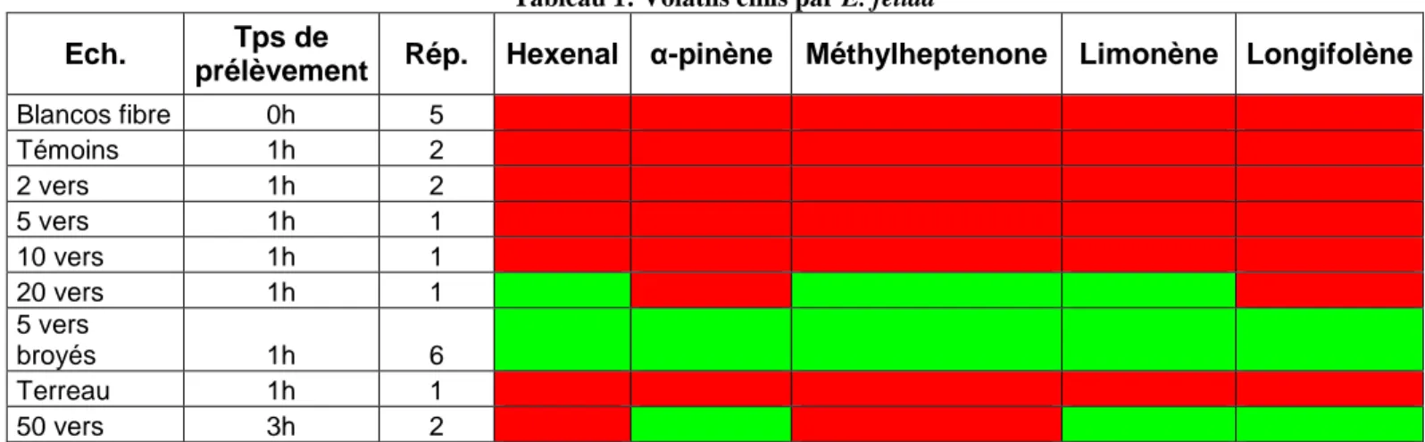 Tableau 1: Volatils émis par E. fetida  Ech.  Tps de 
