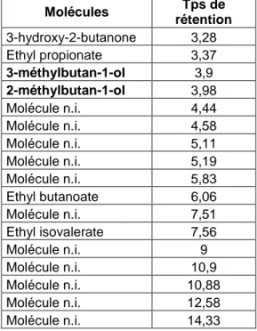 Tableau 1: Identification des molécules volatiles de G. candidum par GC/MS après prélèvement sur  cartouches Super Q  Molécules  Tps de  rétention  3-hydroxy-2-butanone  3,28  Ethyl propionate  3,37  3-méthylbutan-1-ol  3,9  2-méthylbutan-1-ol  3,98  Moléc
