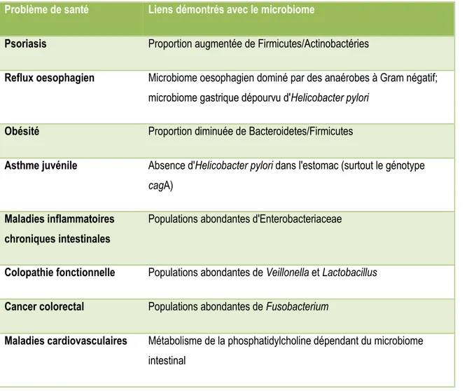 Tableau 1.1 – Associations entre problèmes de santé humaine et taxons bactériens d’après (Cho et Blaser, 2012) 