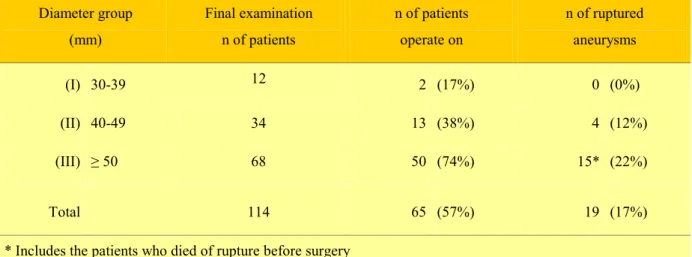 Table V. Distribution of 114 patients with AAA based on their initial and final diameter (mm) ; average  observation periods (months) are also given