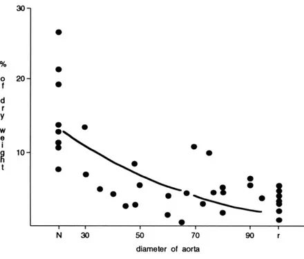 Figure 1. Significant quadratic relationship between the elastin concentration ( in % of 