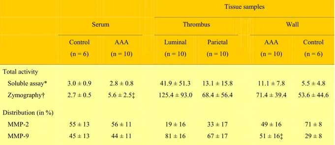 Table XV. Amount of gelatinolytic measured by soluble assay and by zymography and distribution between  MMP-2 and MMP-9 