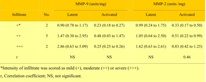 Table XVI. Relationship between inflammatory cells infiltrate in aortic wall and latent and activated forms of  MMP-2 and MMP-9 