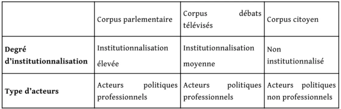 Tableau 5 : Description des corpus politiques analysés
