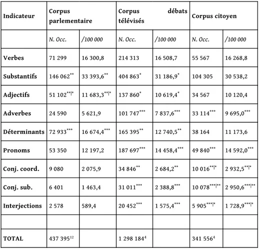 Tableau 6 : Résumé des différentes classes de mots dans les trois corpus politiques