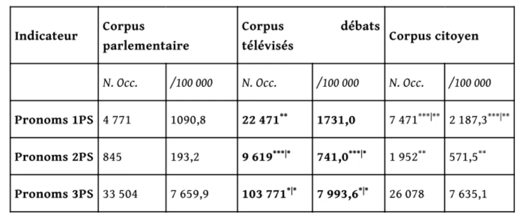 Tableau 7 : Emploi des pronoms dans les trois corpus politiques