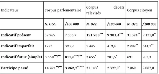 Tableau 8 : Distribution des temps verbaux dans les trois corpus politiques