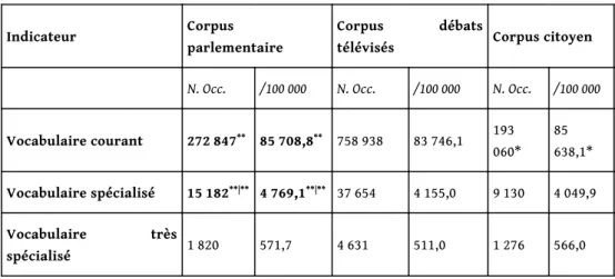 Tableau 14 : Type-token ratio des trois corpus politiques