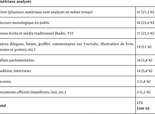 Tableau 2 : Matériaux analysés dans les études portant sur le discours politique