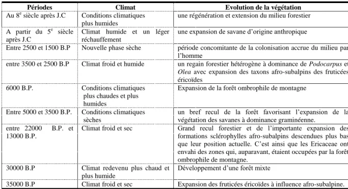 Tableau 1: Synthèse des données paléoclimatologies et évolution de la forêt de montagne  