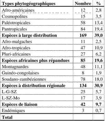 Fig.  3:  Classification  hiérarchique  ascendante  des  jachères étudiées en fonction de leur composition en  espèces  (P:  palmeraie  et  D:  delta,  1:  jachères  de  0-2  ans,  2:  jachères  de  3-5  ans  et 3:  jachères  de  plus  de  5  ans) 