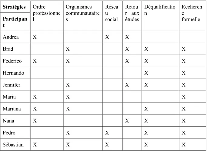 Tableau 6 - Stratégies d'insertion professionnelle  Stratégies  Ordre  professionne l  Organismes  communautaires  Réseau  social  Retou r  aux études  Déqualification  Recherche formelle Participan t  Andrea  X  X  X  Brad  X  X  X  X  Federico  X  X  X  