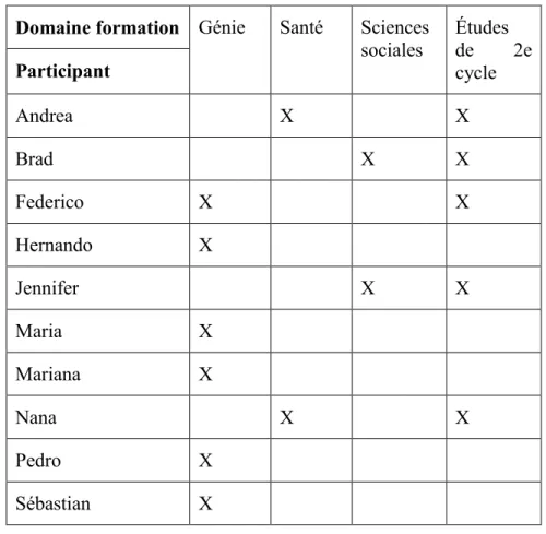 Tableau 1 - Domaines de formation professionnelle des répondants 