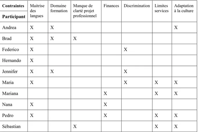 Tableau 4 - Facteurs limitatifs ou contraintes à l'insertion professionnelle 