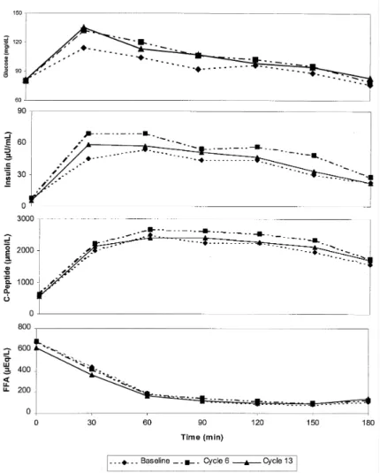 Fig. 1: Concentration curves of glucose, insulin, C-Peptide and FFA (means) assessed sequentially during  OGTT before (baseline) and during use (6 and 12 cycles) of DRSP + EE