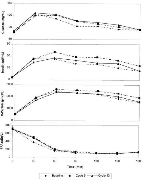 Fig. 2: Concentration curves of glucose, insulin, C-Peptide and FFA (means) assessed sequentially during  OGTT before (baseline) and during use (6 and 12 cycles) of DSG + EE