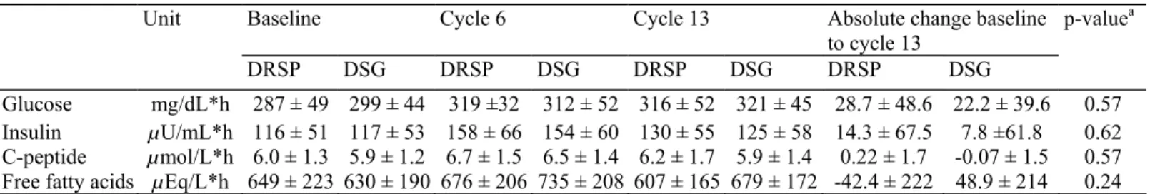 Table 3: Carbohydrate profile, AUCs (0-3 h) (mean ± SD) 