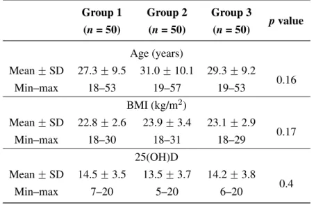 Table 2. Demographic data of the 150 subjects included in the study.