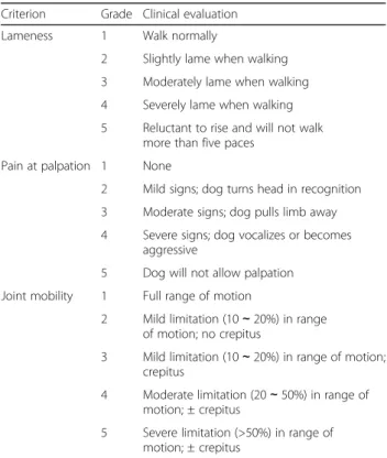 Table 2 Clinical scoring system for assessing dogs with osteoarthritis