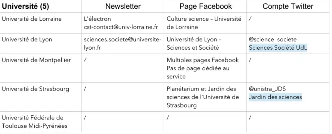 Tableau C : Présence web et réseaux sociaux des services CST des universités