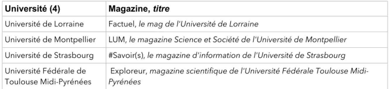 Tableau D : Magazines des universités sélectionnées