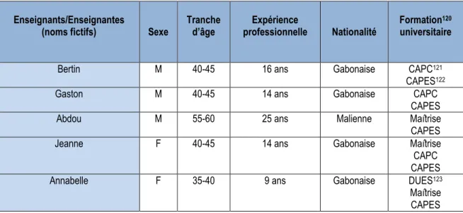 Tableau 4 : Le profil des trois enseignants et des deux enseignantes ayant participé à la recherche 