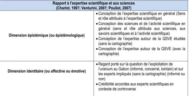 Tableau 8 : Les dimensions descriptives des propos des enseignants  Rapport à l’expertise scientifique et aux sciences 