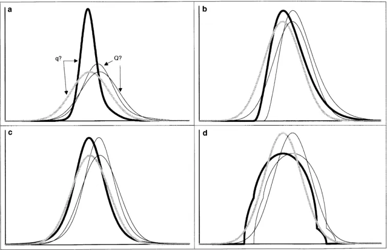 Figure 1.—Phenotypic distributions of offspring from heterozygous Qq sires, sorted according to the QTL allele inherited from the sire (Q or q), assuming (a) a heteroscedastic normal residual variance (r 5 2; s 5 4); (b) a homoscedastic, skewed residual va