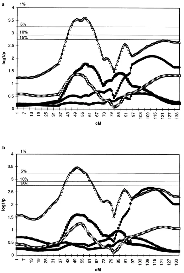 Figure 3.—Location scores obtained along  chro-mosome 6 for milk (d), fat (m), and protein (j) yield, as well as fat (n) and  pro-tein (h) percentage, using the RS (a) and MR methods (b)
