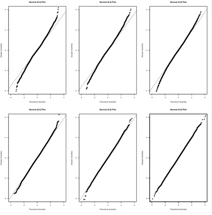 Figure 3: Normal QQ plots of the Student statistic obtained from 10, 000 replications under the null hypothesis of no slope and various symmetric stable distributions: α = .5, .8, 1.2, 1.5, 1.8, and 2, respectively from the top-left corner to the bottom-ri