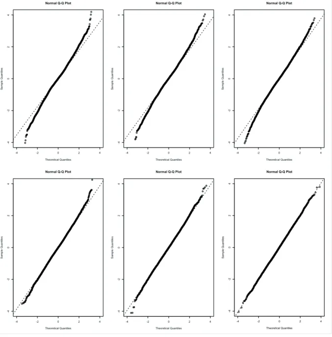 Figure 3: Normal QQ plots of the Student statistic obtained from 10, 000 replications under the null hypothesis of no slope and various symmetric stable distributions: α = .5, .8, 1.2, 1.5, 1.8, and 2, respectively from the top-left corner to the bottom-ri
