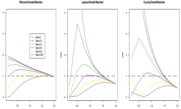 Figure 1: AREs of Wilcoxon, Laplace and Cauchy with respect to van der Waerden as functions of the tail index α, for various values of the skewness parameter β.