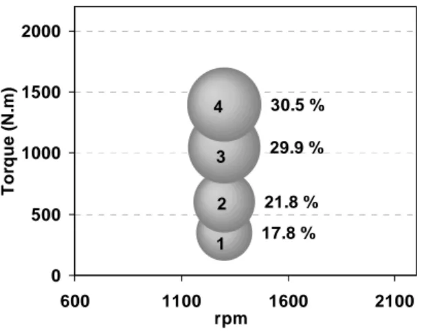 Table 1 : exhaust temperature and mass flow  rate on four typical engine operating points of  a commercial truck – the weighting factors are 
