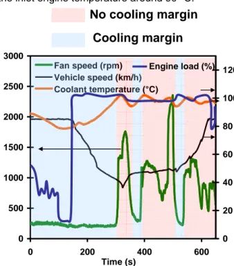Figure 3 : existing cooling margin zones for a  long haul truck before and during a road 
