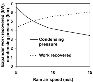 Figure 12 : influence of ram air speed on the  HFC – R245fa Rankine cycle condenser  pressure and the expander work recovered at 