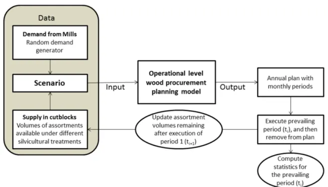 Figure 3.1. An illustration of the planning process simulation. 