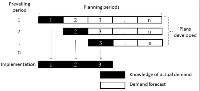 Figure 3.2. An illustration of the rolling planning horizon approach. 
