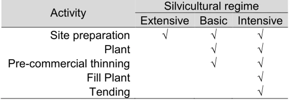 Table 3.2. The silvicultural regimes used to estimate flexibility cost for sensitivity  analysis 
