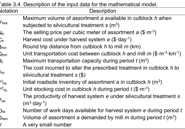 Table 3.4. Description of the input data for the mathematical model. 
