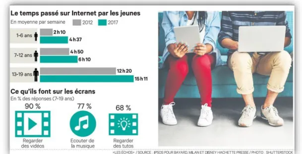 Figure 2 : Le Temps passé sur Internet par les jeunes, Infographie « Les Echos » 