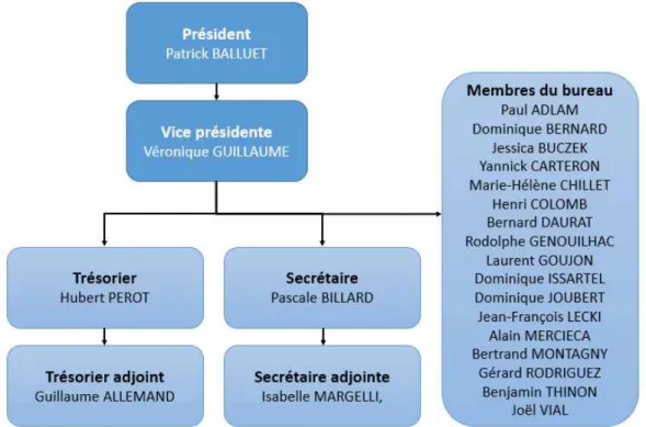 Figure 4. Organigramme du conseil d’administration de la LPO Loire.