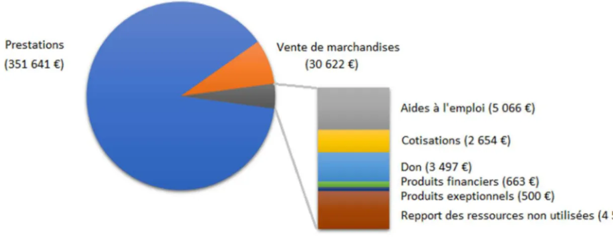 Figure 6. Diagramme des produits de la LPO Loire pour l’année 2016.